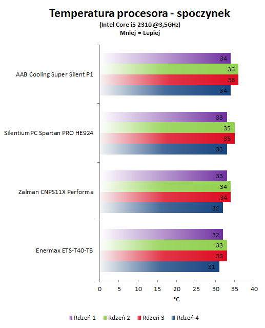 recenzja AAB Cooling Super Silent P1 - wyniki 3,5GHz - idle