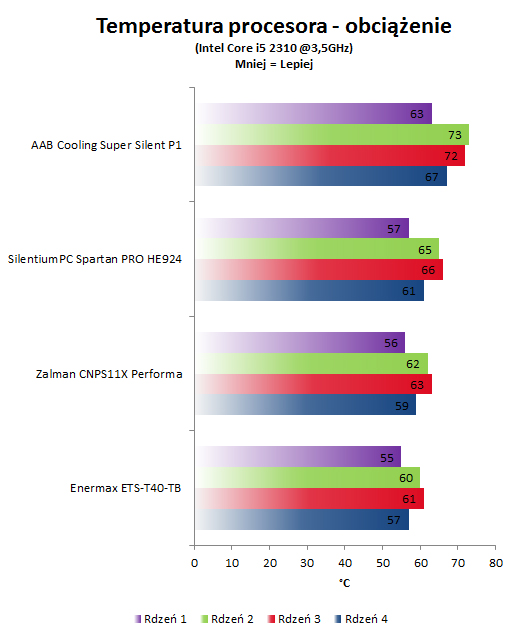 recenzja AAB Cooling Super Silent P1 - wyniki 3,5GHz - stres