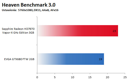 Heaven Benchmark 3.0 - 3 monitory