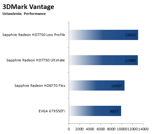 Sapphire HD 7750 Low Profile - Benchmark 3DM Vantage