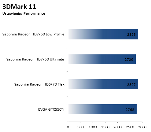Sapphire HD 7750 Low Profile - Benchmark 3DM11