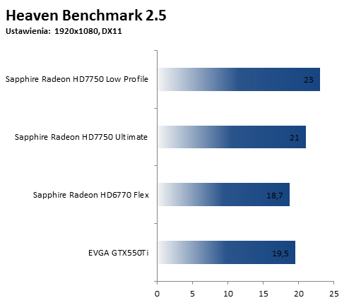 Sapphire HD 7750 Low Profile - Benchmark HB25