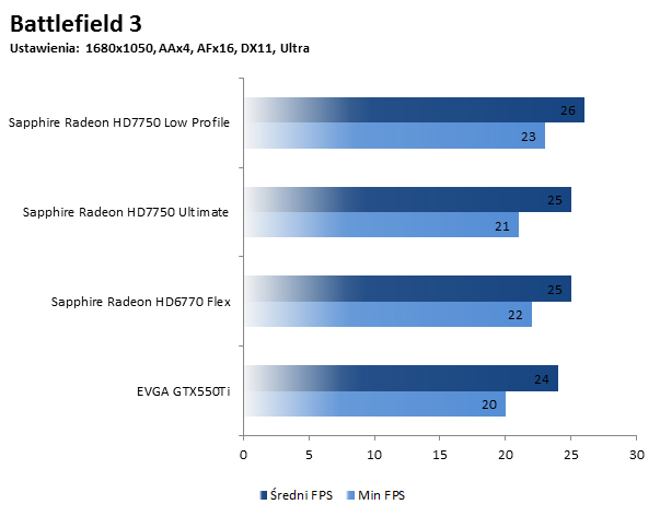 Sapphire HD 7750 Low Profile - Testy BF3 1680x1050