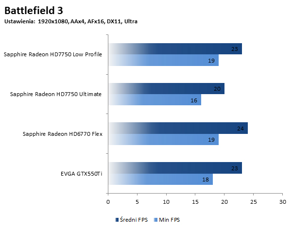 Sapphire HD 7750 Low Profile - Testy BF3 1920x1080