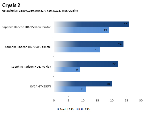 Sapphire HD 7750 Low Profile - Testy Crysis2 1680x1050