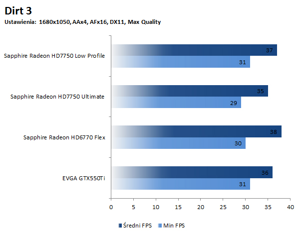 Sapphire HD 7750 Low Profile - Testy Dirt3 1680x1050