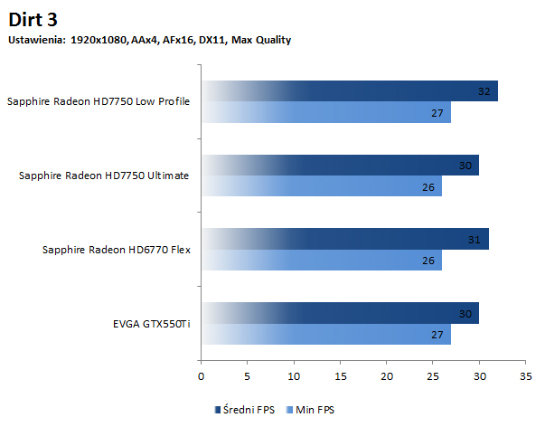 Sapphire HD 7750 Low Profile - Testy Dirt3 1680x1050