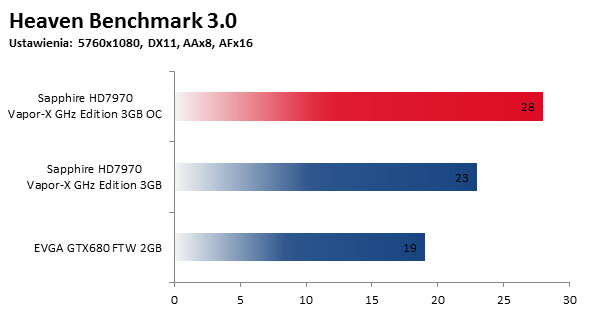 Heaven Benchmark 3.0 OC