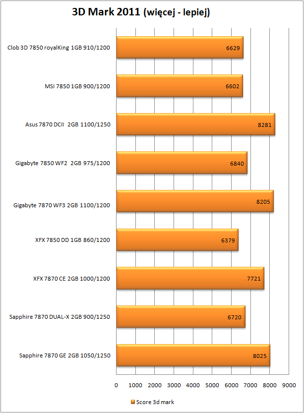 3d mark 2011, test Radeon HD 7850 i 7870