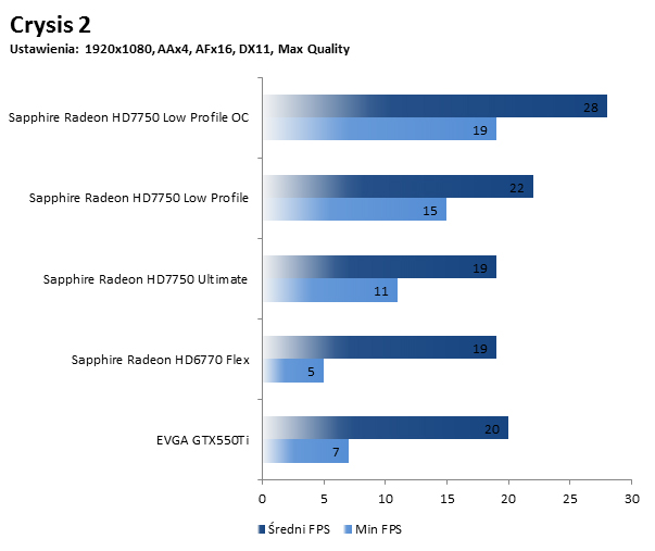Sapphire HD 7750 Low Profile - wynik Crysis 2 OC