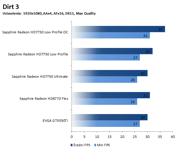 Sapphire HD 7750 Low Profile - wynik Dirt3 OC