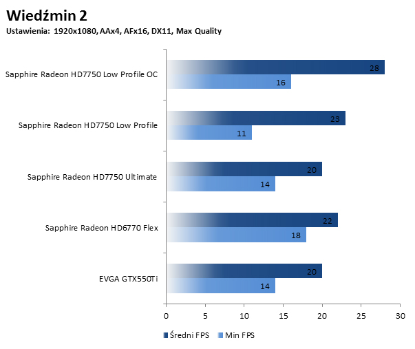 Sapphire HD 7750 Low Profile - wynik Wiedźmin2 OC