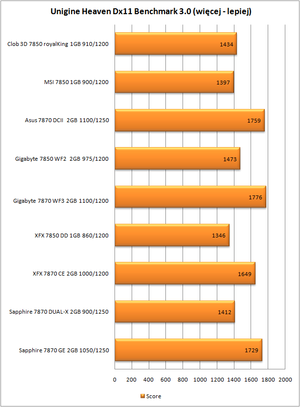 Unigine Heaven Dx11 Benchmark 3.0 test Radeon HD7850 i HD7870