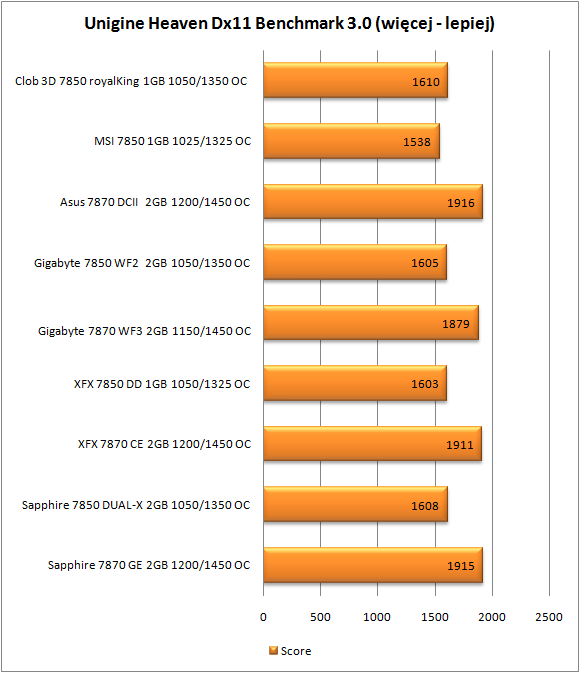 Unigine Heaven Dx11 Benchmark 3.0, overclocking Radeon HD7850 i HD7870