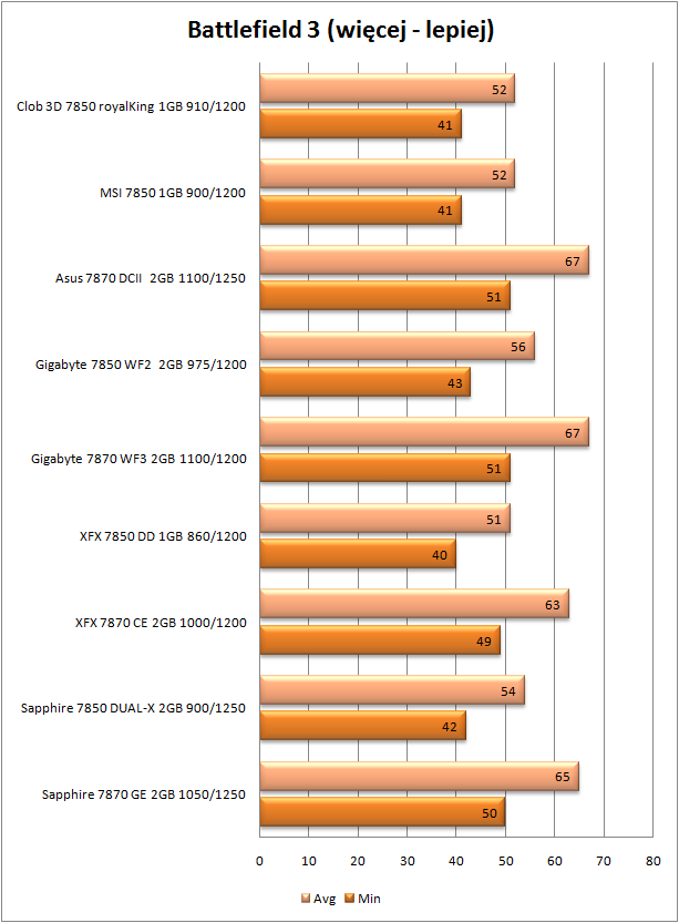 Battlefield 3 ultra details test Radeon HD7850 i HD7870