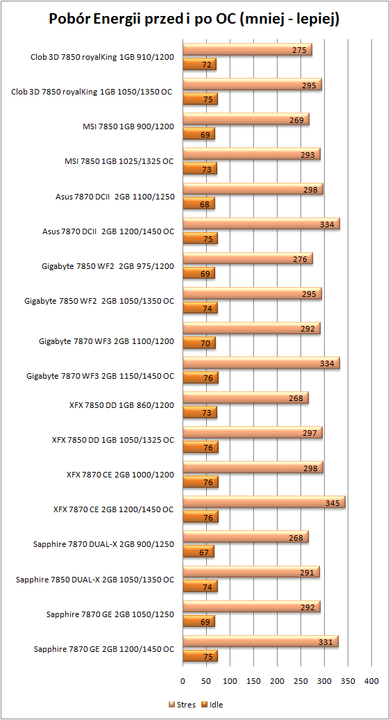 pobór energii Radeon HD7850 i HD7870