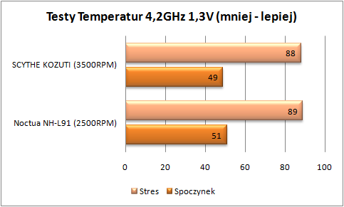 Test dwóch coolerów HTCP: Noctua NH-L9i i SCYTHE KOZUTI po OC 4.2 Ghz