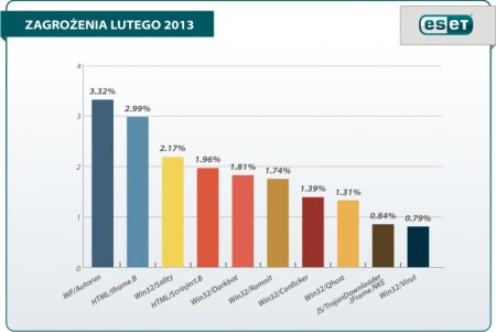 Lista zagrożeń lutego wg laboratoriów ESET