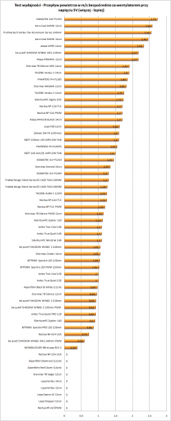 Testy wydajności wentylatorów anemometr 5V