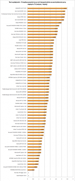 Testy wydajności wentylatorów anemometr 7V