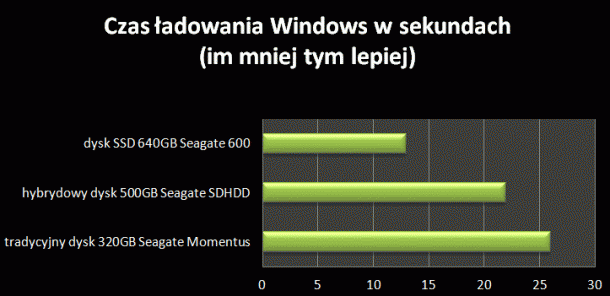 czas ładowania Windows test dysk dybrydowy i SSD