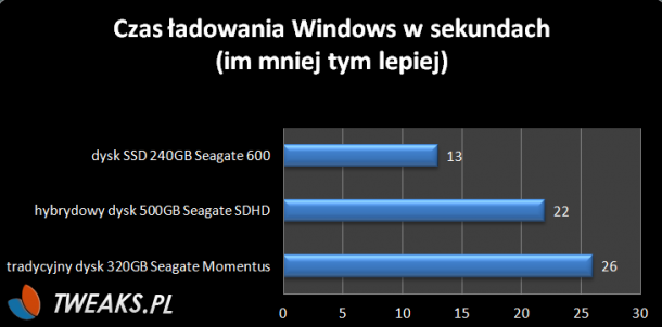 czas ładowania Windows dysk SSD Segate 600 SSHD Thin