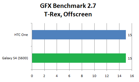 GFX Benchmark Galaxy S4 2