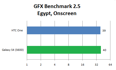 GFX Benchmark Galaxy S4 3