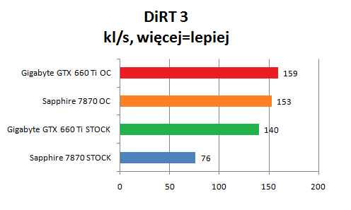 porównanie wydajności Gigabyte GTX 660 Ti i Sapphire 7870 gra DiRT 3 porównanie wydajności Gigabyte GTX 660 Ti i Sapphire 7870 gra DiRT 3