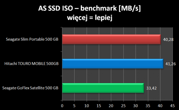 ASS SSD ISO benchark Seagate Slim SL Portable 500GB