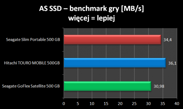 ASS SSD benchmark gry Seagate Slim SL Portable 500GB