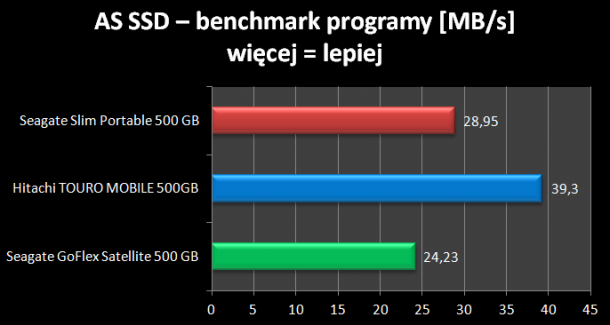 ASS SSD benchmark programy Seagate Slim SL Portable 500GB
