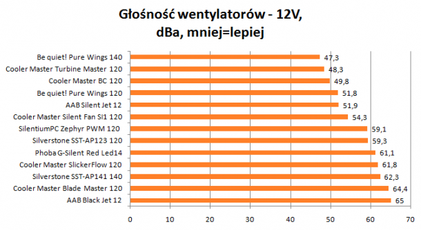 Głośność wentylatorów 12V 610x334 Głośność wentylatorów 12V