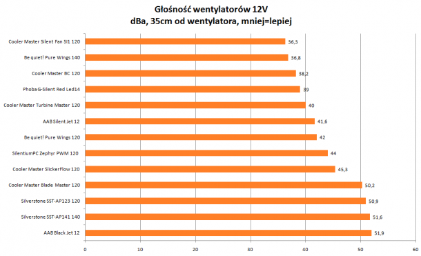 Głośność wentylatorów 12V Cooler Master, AAB, be quiet!, Silverstone, Phobya 35cm za wentylatorem