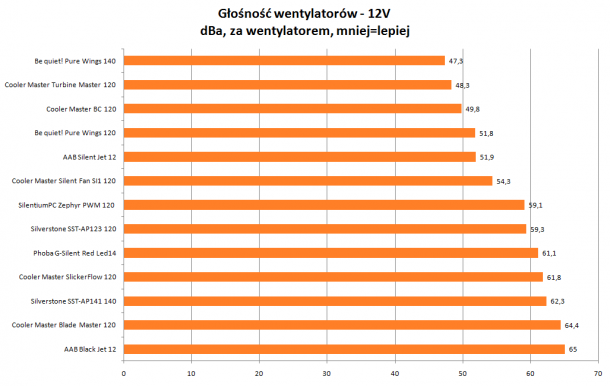 Głośność wentylatorów 12V Cooler Master, AAB, be quiet!, Silverstone, Phobya