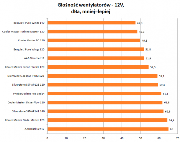 Głośność wentylatorów 12V1 610x481 Głośność wentylatorów 12V