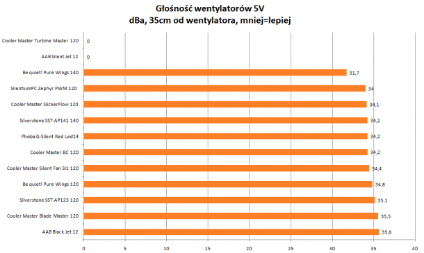 Głośność wentylatorów 5V Cooler Master, AAB, be quiet!, Silverstone, Phobya 35cm za wentylatorem