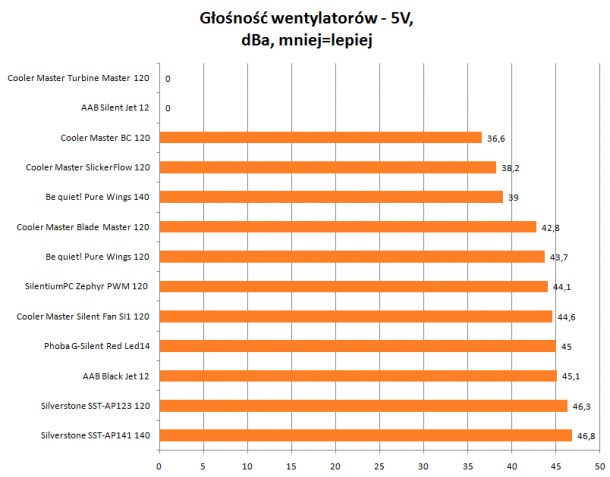 Głośność wentylatorów 5V Cooler Master AAB be quiet Silverstone Phobya 610x477 Głośność wentylatorów 5V Cooler Master, AAB, be quiet!, Silverstone, Phobya