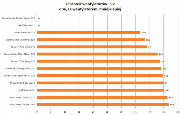 Głośność wentylatorów 5V Cooler Master, AAB, be quiet!, Silverstone, Phobya