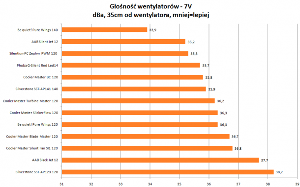 Głośność wentylatorów 7V Cooler Master, AAB, be quiet!, Silverstone, Phobya 35cm za wentylatorem