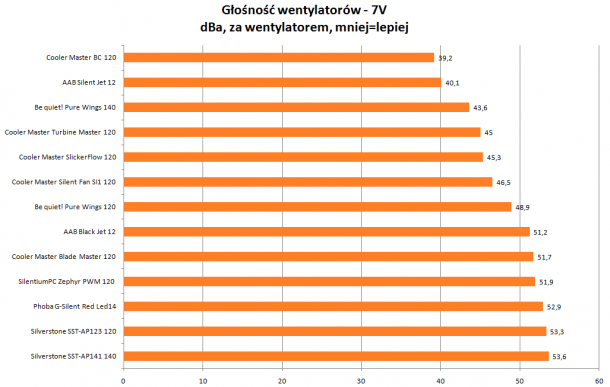 Głośność wentylatorów 7V Cooler Master, AAB, be quiet!, Silverstone, Phobya