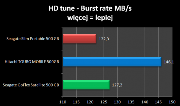 HD tune burst rate Seagate Slim 500 GB