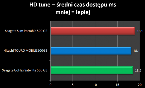 HD tune średni czas dostępu Seagate Slim Portable 500 GB