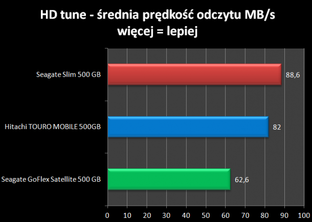 HD tune średnia prędkość odczytu Seagate Slim 500 GB