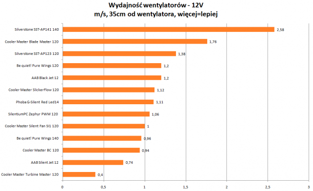 Wydajność wentylatorów 12V Cooler Master, AAB, be quiet!, Silverstone, Phobya 35cm od wentylatora