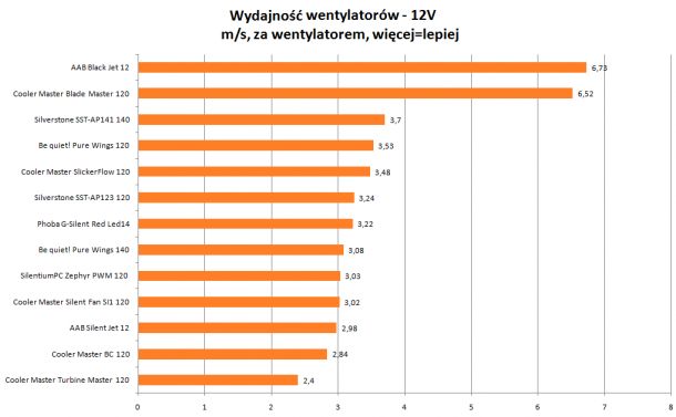 Wydajność wentylatorów 12V Cooler Master, AAB, be quiet!, Silverstone, Phobya