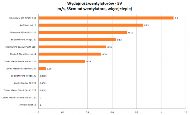 Wydajność wentylatorów 5V Cooler Master, AAB, be quiet!, Silverstone, Phobya 35cm od wentylatora