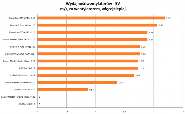 Wydajność wentylatorów 5V Cooler Master, AAB, be quiet!, Silverstone, Phobya