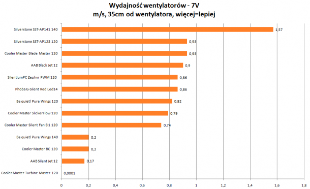 Wydajność wentylatorów 7V Cooler Master, AAB, be quiet!, Silverstone, Phobya 35cm od wentylatora