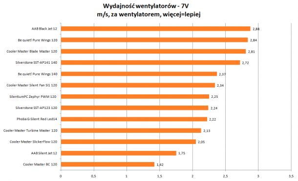 Wydajność wentylatorów 7V Cooler Master, AAB, be quiet!, Silverstone, Phobya